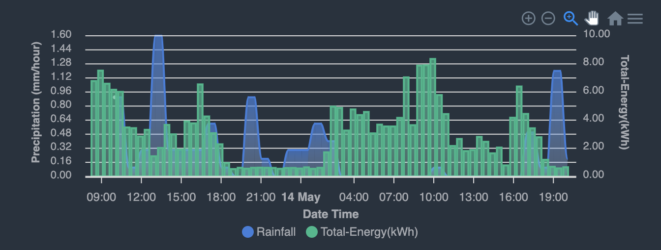Hourly rainfall overlaid with energy consumption