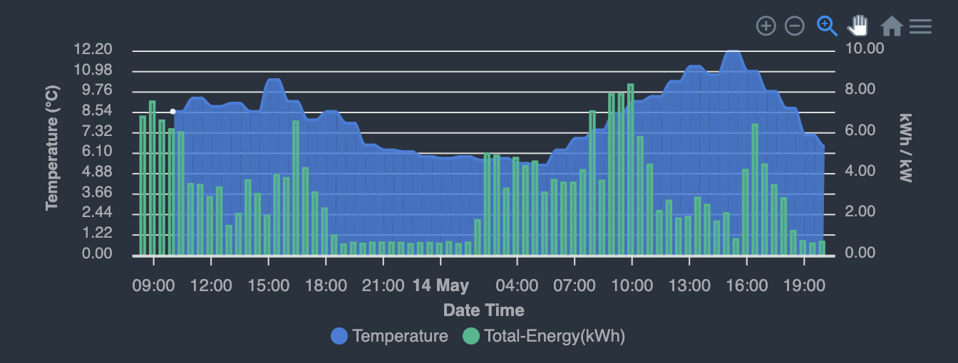 Hourly outdoor temperature overlaid with energy consumption